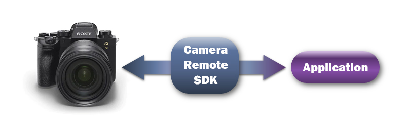 Sony-Camera-Remote-SDK